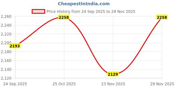 nykaa.com Peora Peach Handcrafted Sequins Evening Bridal Potli Purse peora Price History Graph from 24 Sep 2025 to 29 Nov 2025