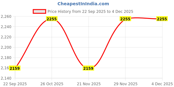 nykaa.com Peora Potli Bags Evening Bags Ethnic Bride Purse with Drawstring Gold - P46G peora Price History Graph from 22 Sep 2025 to 4 Dec 2025