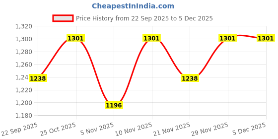 nykaa.com Peora Potli Bags Evening Bags Ethnic Bride Purse with Drawstring Gold - P88G peora Price History Graph from 22 Sep 2025 to 5 Dec 2025