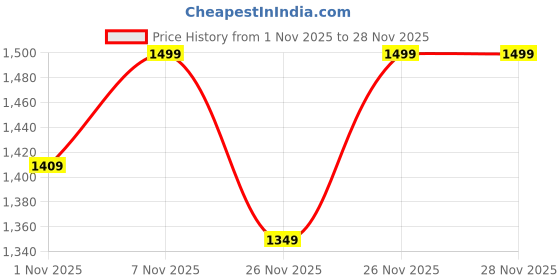 nykaa.com PEPPER Blue Kolhapuri Flats pepper Price History Graph from 1 Nov 2025 to 26 Nov 2025