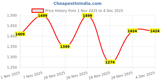 nykaa.com PEPPER Pink Kolhapuri Flats pepper Price History Graph from 1 Nov 2025 to 2 Dec 2025