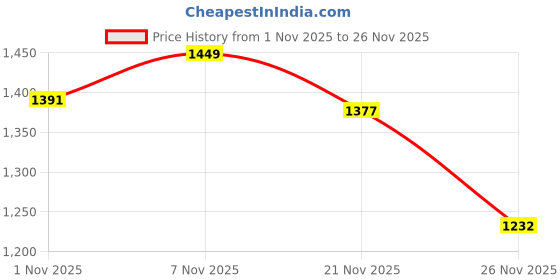 nykaa.com PEPPER White Kolhapuri Flats pepper Price History Graph from 1 Nov 2025 to 26 Nov 2025