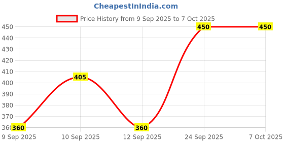 nykaa.com Perenne Clarifying Clay Scrub (With AHA, BHA, Niacinamide) perenne Price History Graph from 9 Sep 2025 to 7 Oct 2025