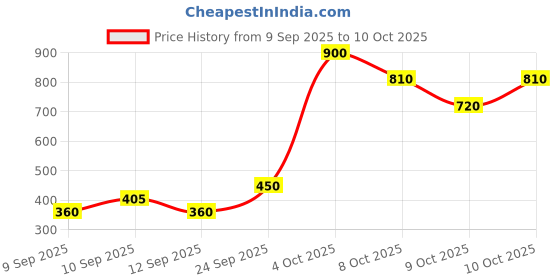 nykaa.com Perenne Clarifying Oil Control Toner perenne Price History Graph from 9 Sep 2025 to 10 Oct 2025