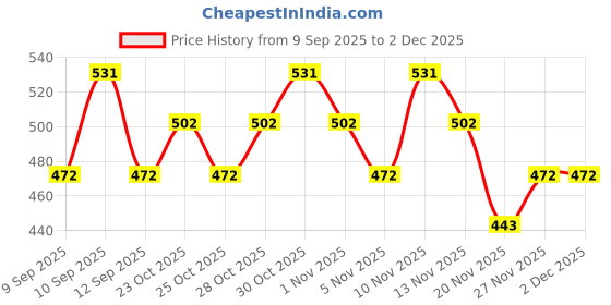 nykaa.com Perenne Glow Booster Radiance Mask (Vitamin C And Hyaluronic Acid) perenne Price History Graph from 9 Sep 2025 to 2 Dec 2025