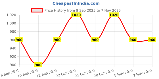 nykaa.com Perenne Hair Strengthening Serum With Redensyl perenne Price History Graph from 9 Sep 2025 to 6 Nov 2025
