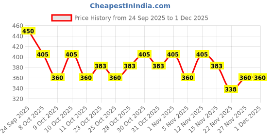 nykaa.com Perenne Lip Hydrating Balm With Hyaluronic Acid & SPF 30 - Berry Blossom perenne Price History Graph from 24 Sep 2025 to 30 Nov 2025
