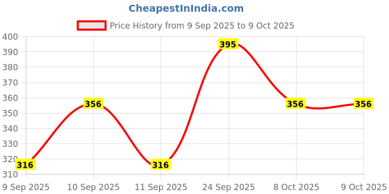 nykaa.com Perenne Lip Lightening Scrub With Vitamin C & Shea Butter - Mint Choco perenne Price History Graph from 9 Sep 2025 to 8 Oct 2025