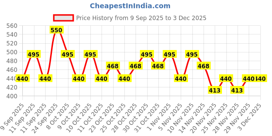 nykaa.com Perenne Lip Sleeping Mask With Kojic Acid & Vitamin C - Berry Blossom perenne Price History Graph from 9 Sep 2025 to 3 Dec 2025