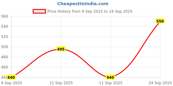 nykaa.com Perenne Lip Sleeping Mask With Kojic Acid & Vitamin C - Mint Choco perenne Price History Graph from 9 Sep 2025 to 24 Sep 2025