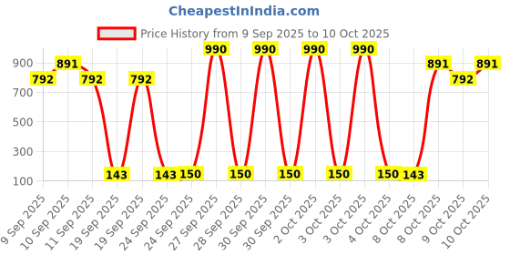 nykaa.com Perenne Makeup Disinfectant Mist (Sanitizes Make Up Pallete And Tools) perenne Price History Graph from 9 Sep 2025 to 9 Oct 2025