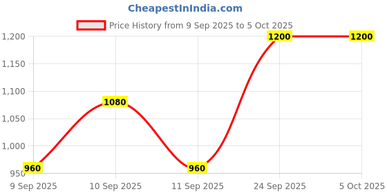 nykaa.com Perenne Matte Prep & Set Makeup Setting Spray perenne Price History Graph from 9 Sep 2025 to 5 Oct 2025