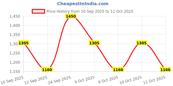 nykaa.com Perenne Niacinamide Serum With Centella Asiatica For Reducing Acne Scars And Pigmentation perenne Price History Graph from 10 Sep 2025 to 10 Oct 2025