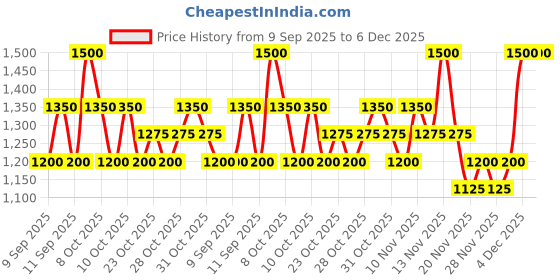 nykaa.com Perenne Replenishing Under eye Repair Gel Cream With Hyaluronic Acid & Tripeptides perenne Price History Graph from 9 Sep 2025 to 6 Dec 2025