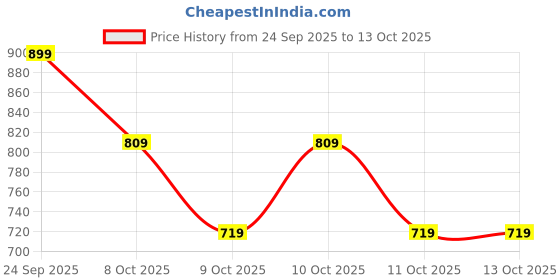 nykaa.com Perenne Revitalizing Tonic Mist perenne Price History Graph from 24 Sep 2025 to 13 Oct 2025