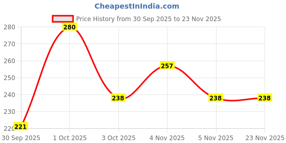 nykaa.com Perfora Activated Charcoal Teeth Whitening Powder perfora Price History Graph from 30 Sep 2025 to 22 Nov 2025