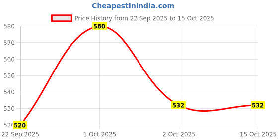 nykaa.com Perfora Awake Toothpaste - Pack Of 2 perfora Price History Graph from 22 Sep 2025 to 14 Oct 2025
