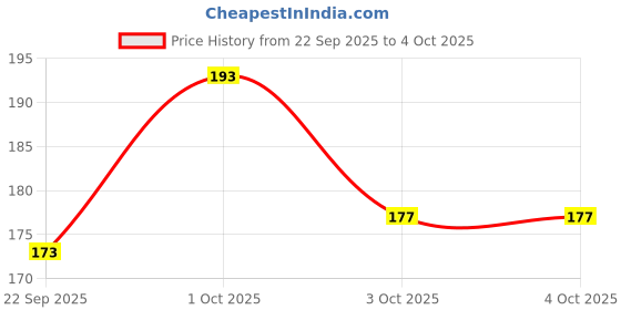 nykaa.com Perfora Charcoal Pro+ Watermelon Mint Toothpaste perfora Price History Graph from 22 Sep 2025 to 4 Oct 2025