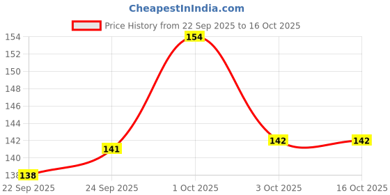 nykaa.com Perfora Dream Relief Sensitivity Relief Toothpaste perfora Price History Graph from 22 Sep 2025 to 15 Oct 2025