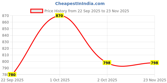 nykaa.com Perfora Dream White Toothpaste - Pack Of 3 perfora Price History Graph from 22 Sep 2025 to 23 Nov 2025