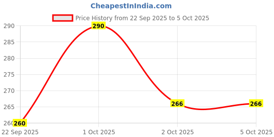 nykaa.com Perfora Lemon Mint Awake Toothpaste perfora Price History Graph from 22 Sep 2025 to 4 Oct 2025