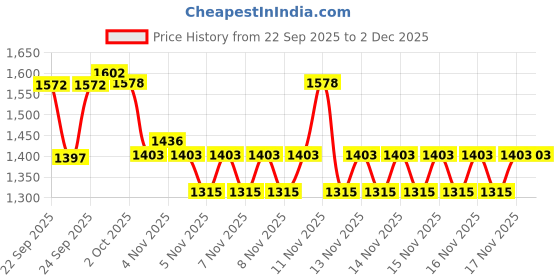nykaa.com Perfora Morning Combo - Charcoal Grey perfora Price History Graph from 22 Sep 2025 to 2 Dec 2025