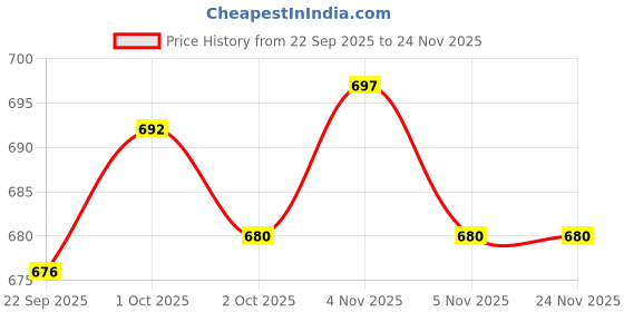 nykaa.com Perfora Teeth Whitening & Fresh Breath Combo perfora Price History Graph from 22 Sep 2025 to 24 Nov 2025
