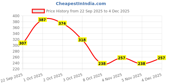 nykaa.com Perfora Teeth Whitening Powder - Enamel Safe & Effective Teeth Whitening Solution-Triple Mint perfora Price History Graph from 22 Sep 2025 to 3 Dec 2025