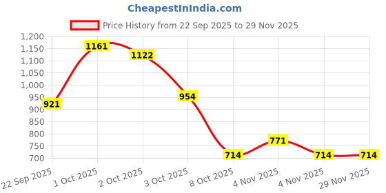 nykaa.com Perfora Teeth Whitening Powder - Pack Of 3 perfora Price History Graph from 22 Sep 2025 to 29 Nov 2025