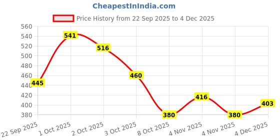 nykaa.com Perfora Teeth Whitening Powder with FREE Dream White Toothpaste perfora Price History Graph from 22 Sep 2025 to 4 Dec 2025