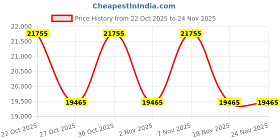 nykaa.com Perquisite Steve Hermes Tan Laptop Bag perquisite Price History Graph from 22 Oct 2025 to 23 Nov 2025