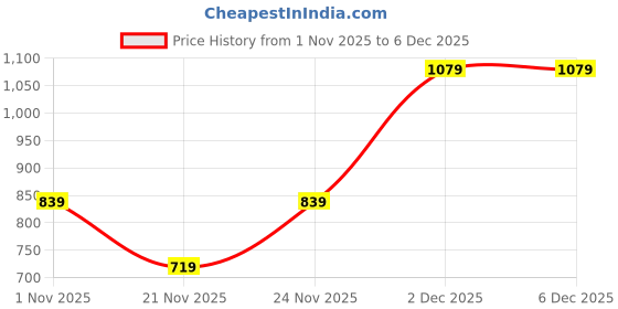 nykaa.com Personal Touch Skincare Facebath Gentle Trifoliating Scrub personal touch skincare Price History Graph from 1 Nov 2025 to 5 Dec 2025