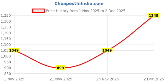 nykaa.com Personal Touch Skincare Facebath Jeju Volcanic Clay Mask personal touch skincare Price History Graph from 1 Nov 2025 to 2 Dec 2025