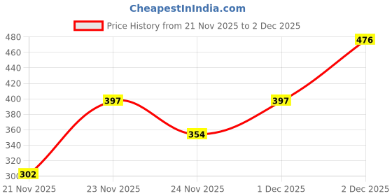 nykaa.com personal touch skincare Personal Touch Facebath Deep Cleansing Milk Peptides Facewash With Niacinamide & Salicylic Acid personal touch skincare Price History Graph from 21 Nov 2025 to 2 Dec 2025