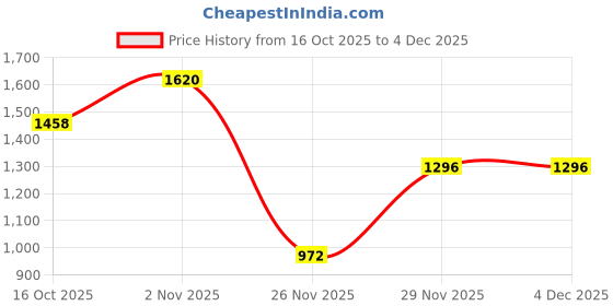 nykaa.com Phab Cold Coffee 18g Protein Milkshakes (Pack of 12) phab Price History Graph from 16 Oct 2025 to 4 Dec 2025