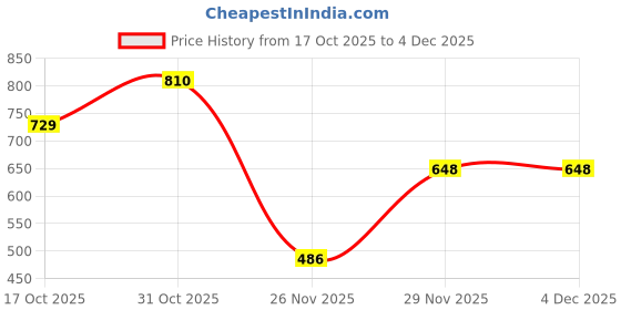 nykaa.com Phab Vanilla Almond 18g Protein Milkshakes (Pack of 6) phab Price History Graph from 17 Oct 2025 to 4 Dec 2025