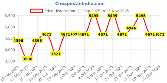 nykaa.com Philips 2-in-1 Airstyler 3X Volume & 50% Less Hair Breakage 2 Attachments For Straight & Wavy Look philips Price History Graph from 11 Sep 2025 to 24 Nov 2025