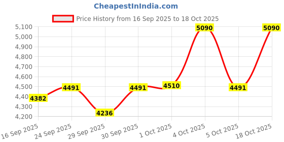 nykaa.com Philips Hair Styling Refresh Combo philips Price History Graph from 16 Sep 2025 to 18 Oct 2025