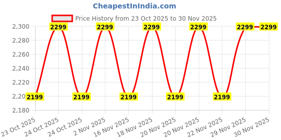 nykaa.com Philips Oneblade Hybrid Trimmer, Shaver and Body Groomer with Dual Protection Technology philips Price History Graph from 23 Oct 2025 to 29 Nov 2025