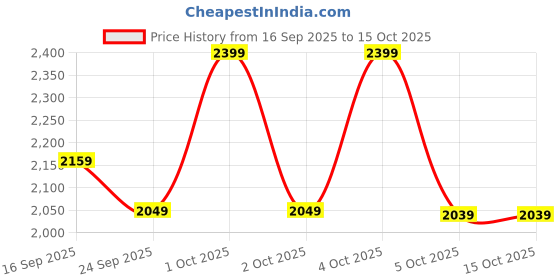 nykaa.com Philips Oneblade Intimate Bikini Trimmer & Razor philips Price History Graph from 16 Sep 2025 to 14 Oct 2025