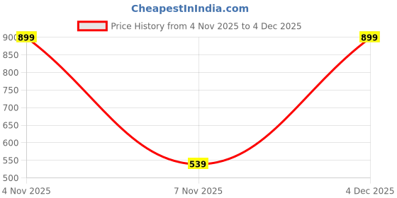 nykaa.com Pierre Cardin Paris -Dual Ended Eyeshadow Brush pierre cardin paris Price History Graph from 4 Nov 2025 to 4 Dec 2025
