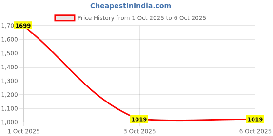 nykaa.com Pierre Cardin Paris - Lash Obsessed Mascara (Bigger & Blacker Definer) pierre cardin paris Price History Graph from 1 Oct 2025 to 6 Oct 2025