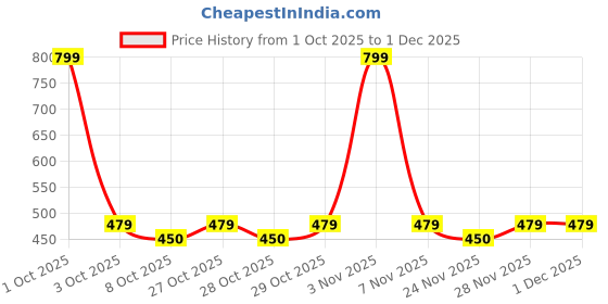 nykaa.com Pierre Cardin Paris - Lip Master Intense Velvet Color Lipgloss pierre cardin paris Price History Graph from 1 Oct 2025 to 30 Nov 2025