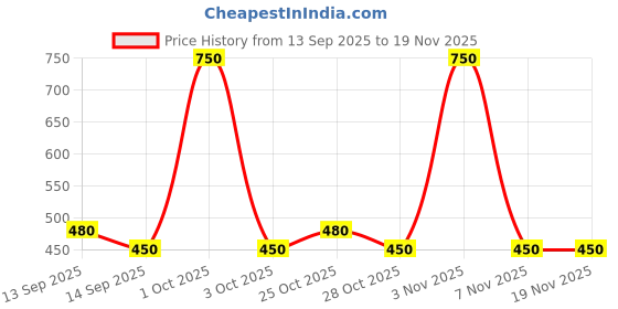 nykaa.com Pierre Cardin Paris - Pearly Velvet Eyeshadow pierre cardin paris Price History Graph from 13 Sep 2025 to 19 Nov 2025