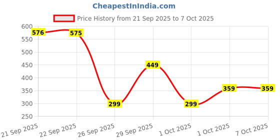 nykaa.com pigeon HealthKart Multivitamin Tablets With Ginseng Extract, Taurine And Multiminerals pigeon Price History Graph from 21 Sep 2025 to 7 Oct 2025