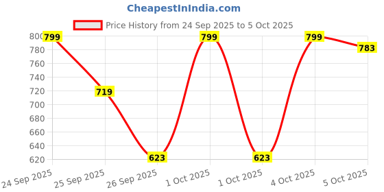 nykaa.com Pigment Play 3-in-1 Cover + Enhance + Nourish Foundation & Concealer pigment play Price History Graph from 24 Sep 2025 to 5 Oct 2025