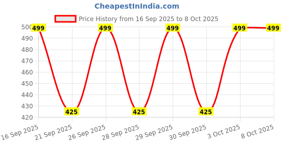 nykaa.com Pigment Play 8-in-1 Brow Kit pigment play Price History Graph from 16 Sep 2025 to 6 Oct 2025
