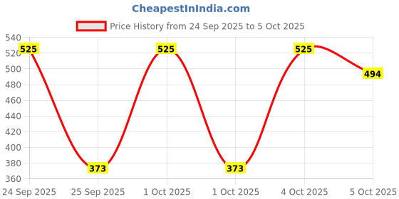 nykaa.com Pigment Play Blending Brush pigment play Price History Graph from 24 Sep 2025 to 5 Oct 2025