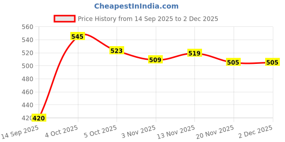 nykaa.com Pigment Play Blush Brush pigment play Price History Graph from 14 Sep 2025 to 2 Dec 2025