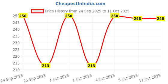 nykaa.com Pigment Play Chupa Chups Lip Balm With SPF 30 pigment play Price History Graph from 24 Sep 2025 to 10 Oct 2025